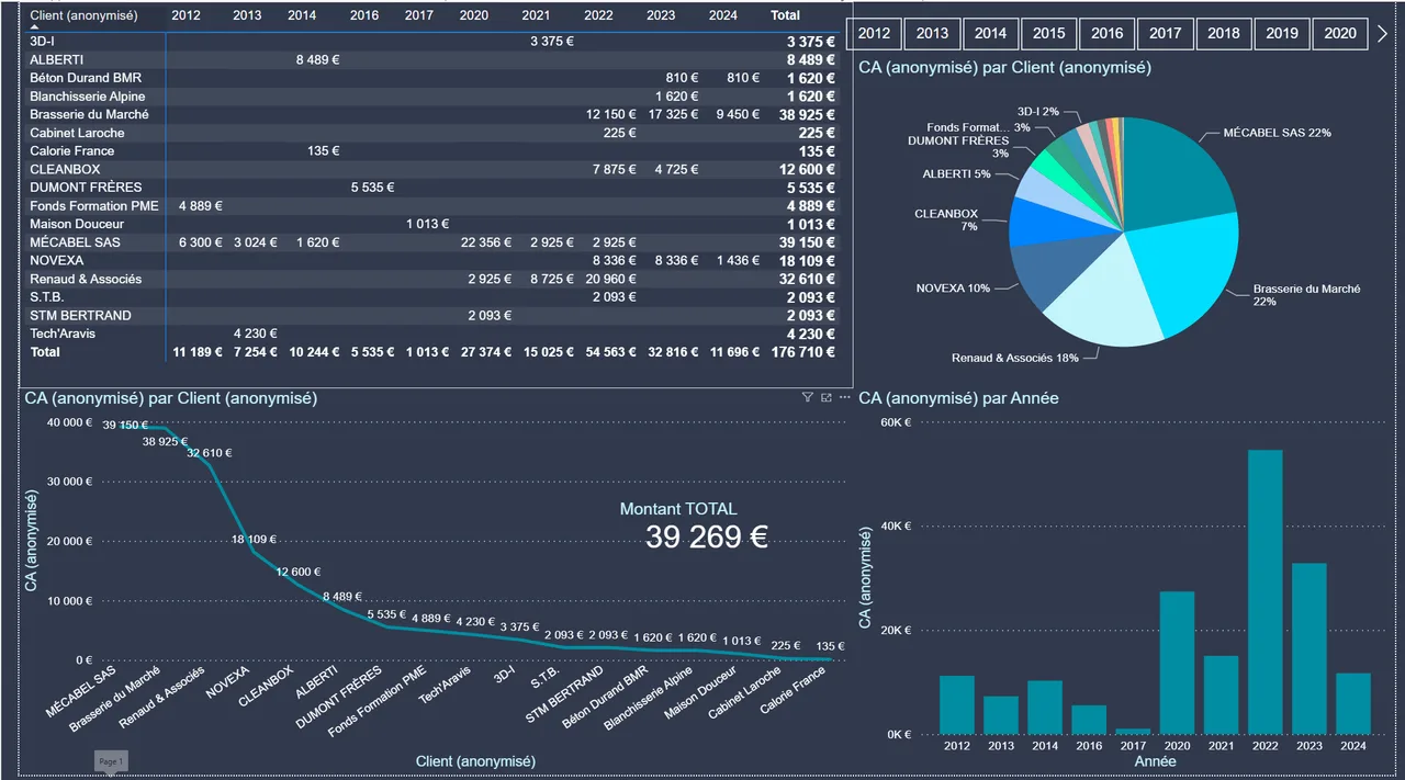 Photo · Tableau de bord Power BI
